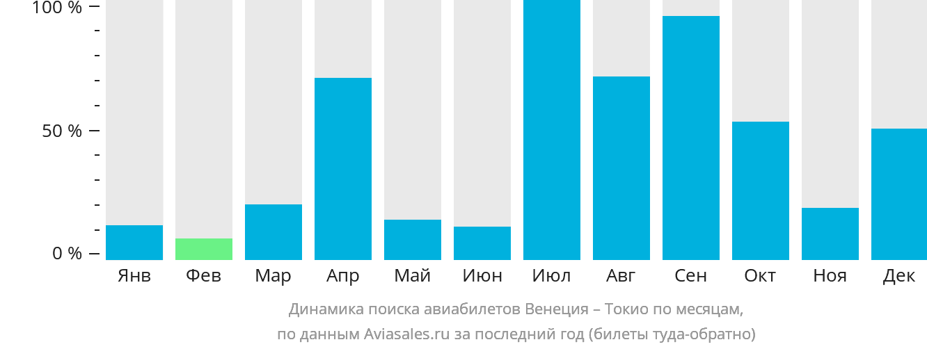 Динамика поиска авиабилетов из Венеции в Токио по месяцам