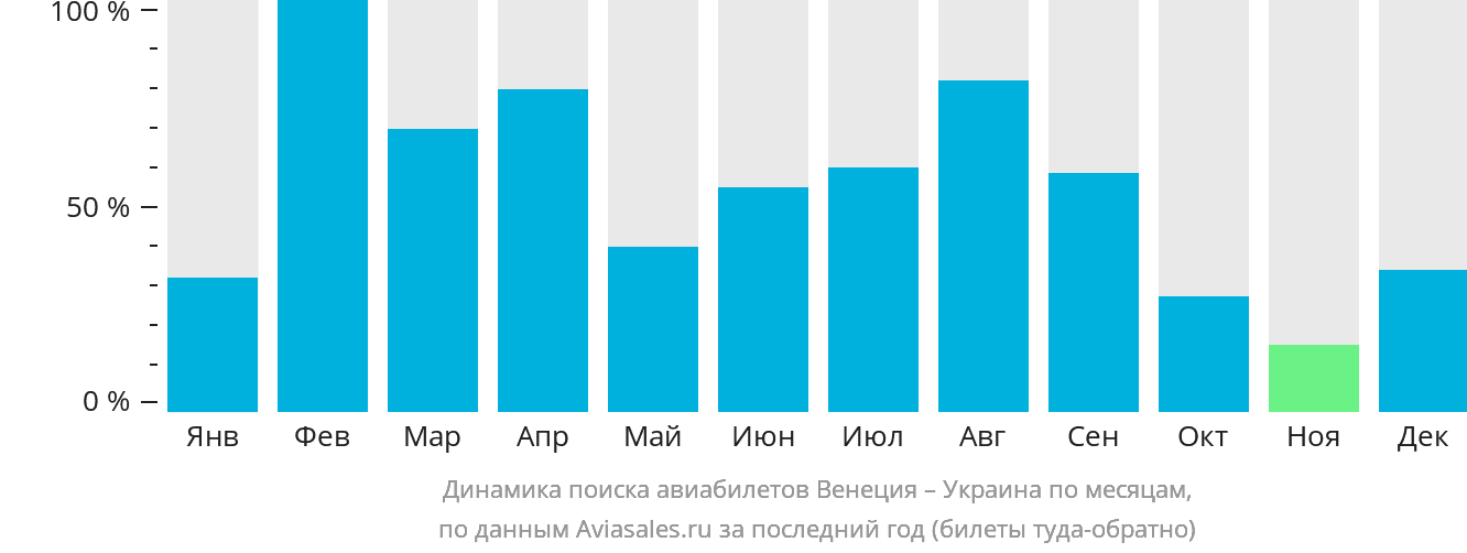 Динамика поиска авиабилетов из Венеции в Украину по месяцам