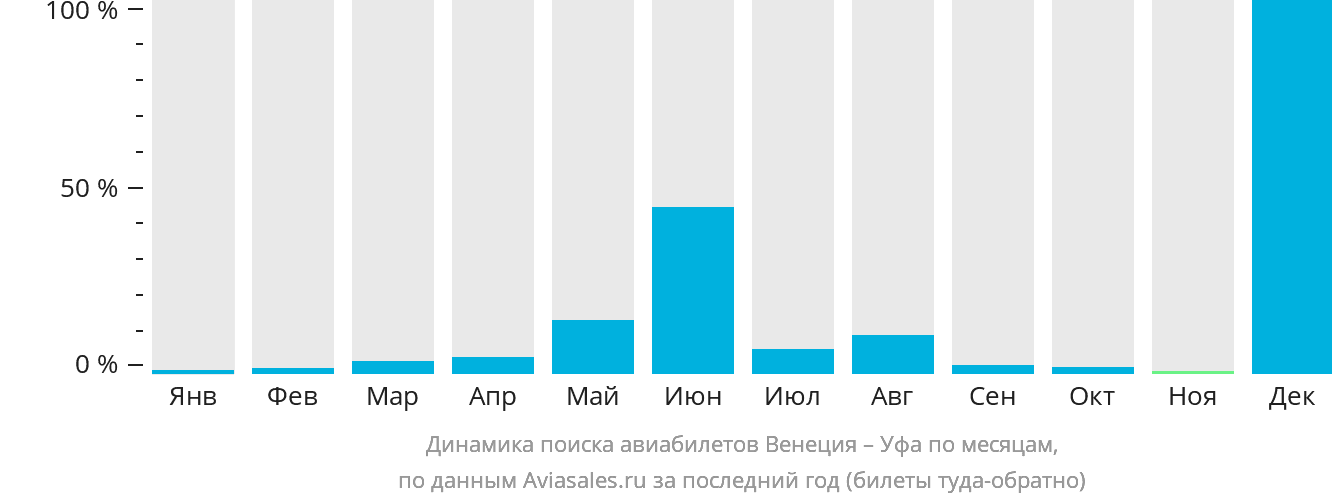 Динамика поиска авиабилетов из Венеции в Уфу по месяцам