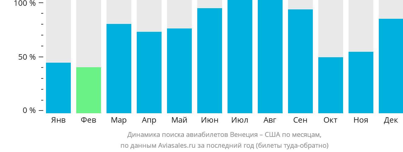 Динамика поиска авиабилетов из Венеции в США по месяцам