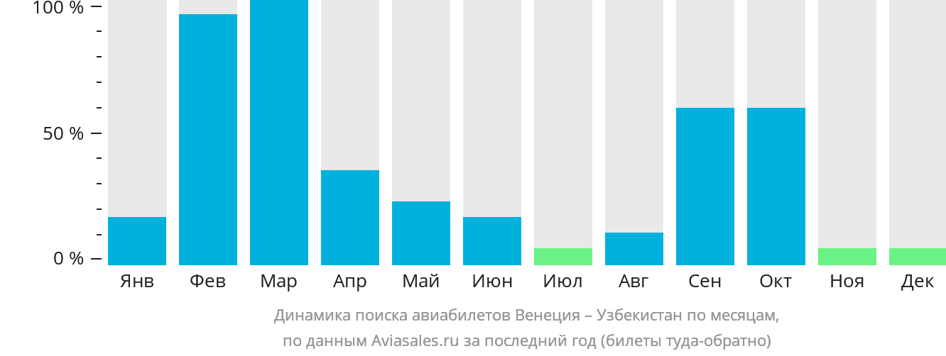 Динамика поиска авиабилетов из Венеции в Узбекистан по месяцам