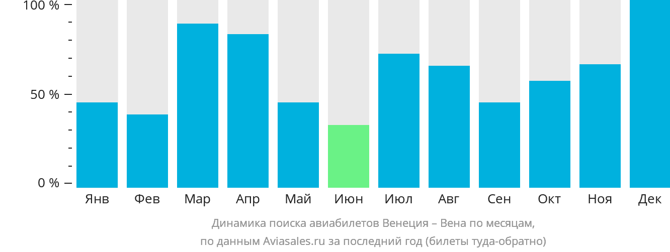 Динамика поиска авиабилетов из Венеции в Вену по месяцам