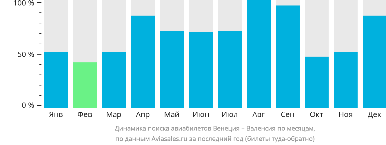 Динамика поиска авиабилетов из Венеции в Валенсию по месяцам
