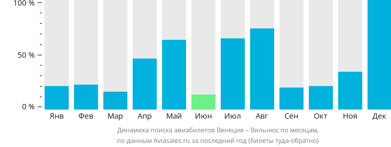 Динамика поиска авиабилетов из Венеции в Вильнюс по месяцам