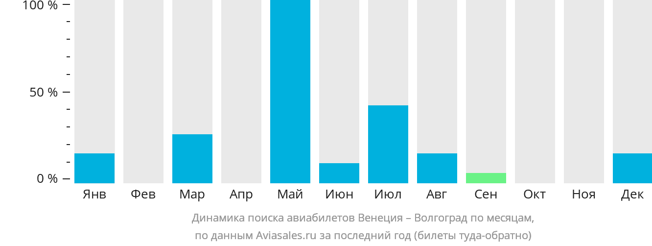 Динамика поиска авиабилетов из Венеции в Волгоград по месяцам
