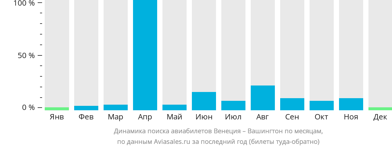 Динамика поиска авиабилетов из Венеции в Вашингтон по месяцам