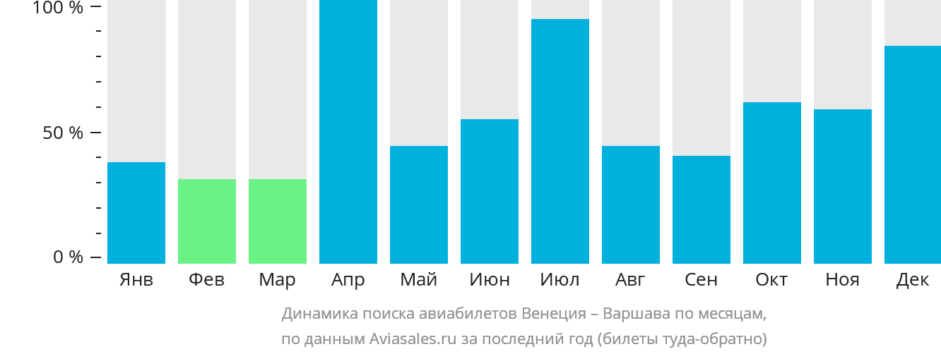 Динамика поиска авиабилетов из Венеции в Варшаву по месяцам