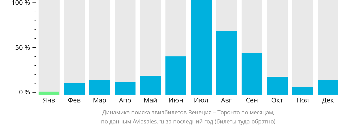 Динамика поиска авиабилетов из Венеции в Торонто по месяцам