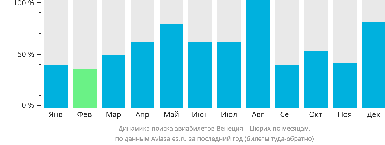Динамика поиска авиабилетов из Венеции в Цюрих по месяцам