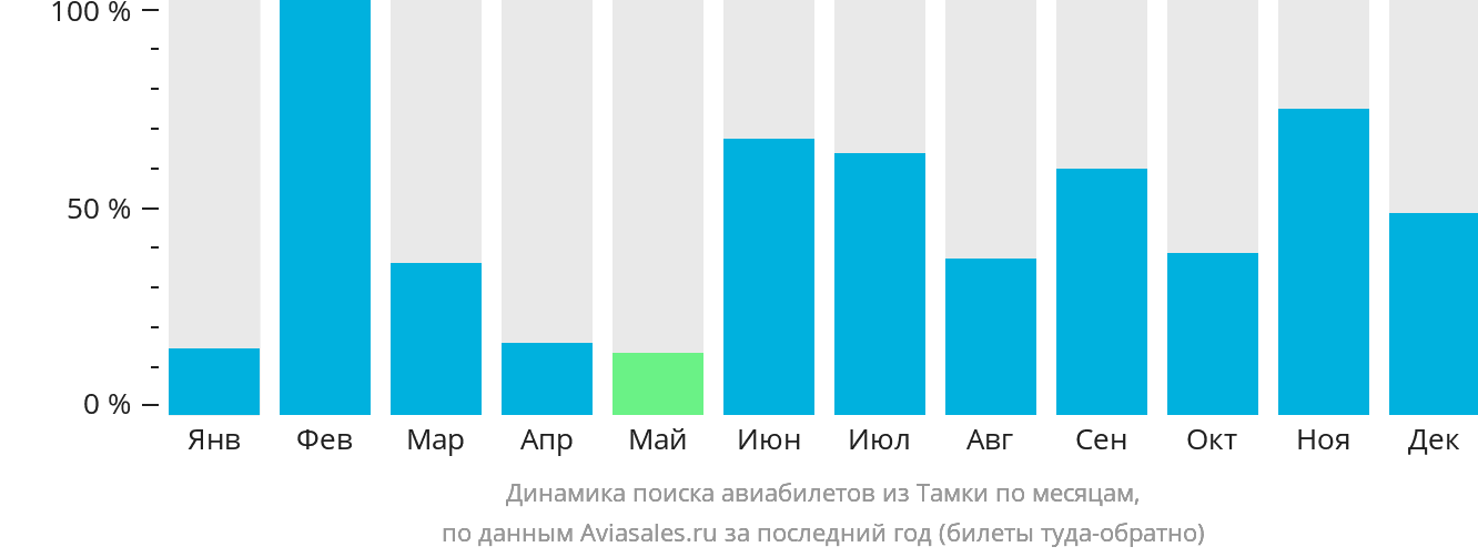 Динамика поиска авиабилетов из Тамки по месяцам