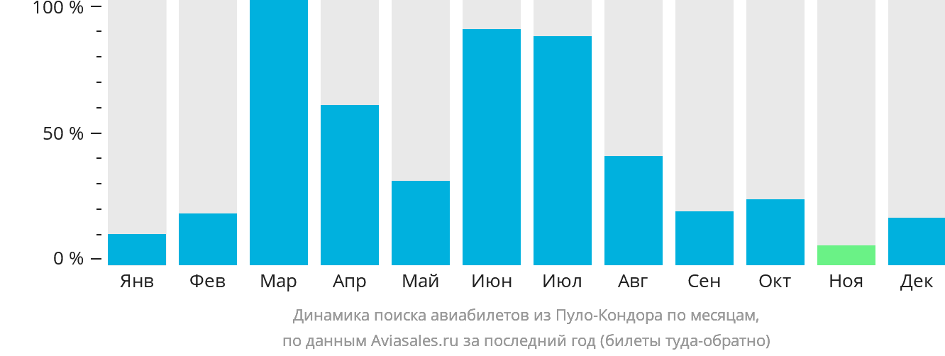 Динамика поиска авиабилетов из Пуло-Кондора по месяцам