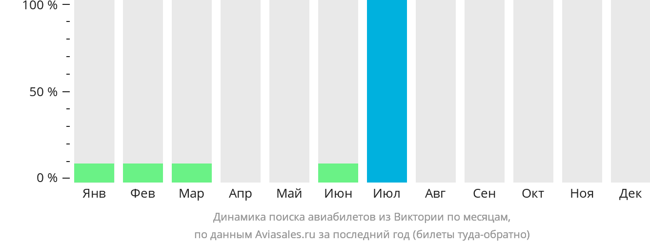 Динамика поиска авиабилетов из Виктории по месяцам