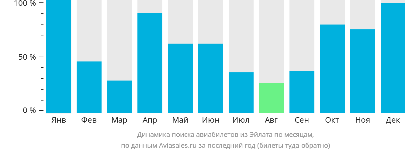 Динамика поиска авиабилетов из Овды по месяцам