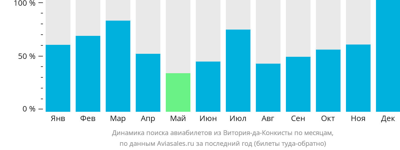 Динамика поиска авиабилетов из Витория-да-Конкисты по месяцам