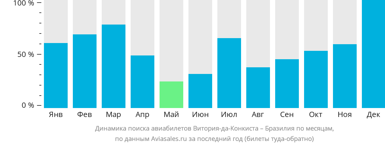 Динамика поиска авиабилетов из Витория-да-Конкисты в Бразилию по месяцам