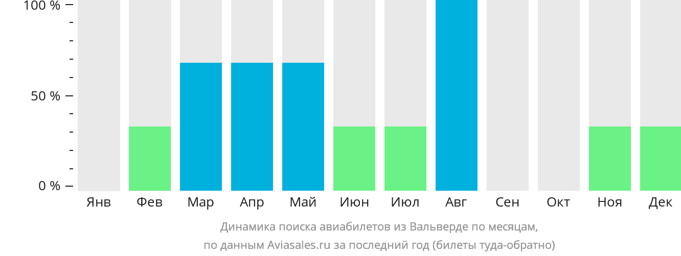 Динамика поиска авиабилетов из Вальверде по месяцам