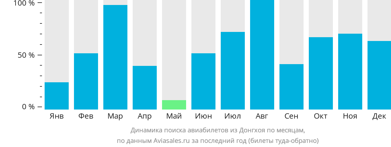 Динамика поиска авиабилетов из Донгхоя по месяцам