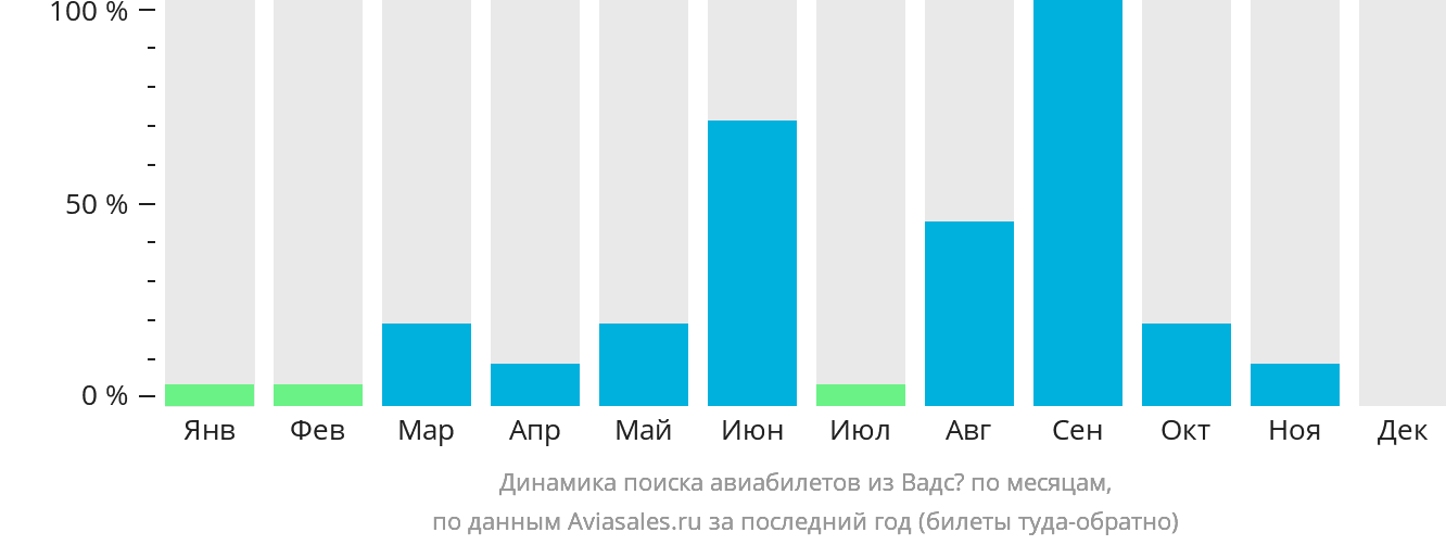 Динамика поиска авиабилетов из Вадсё по месяцам