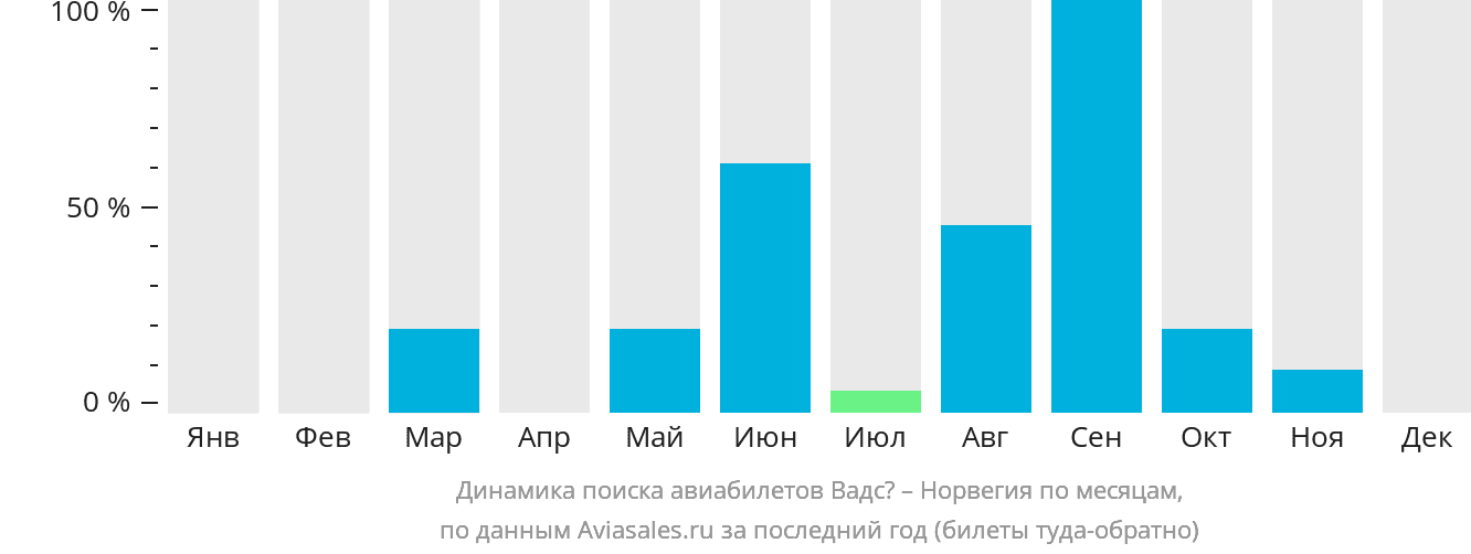 Динамика поиска авиабилетов из Вадсё в Норвегию по месяцам
