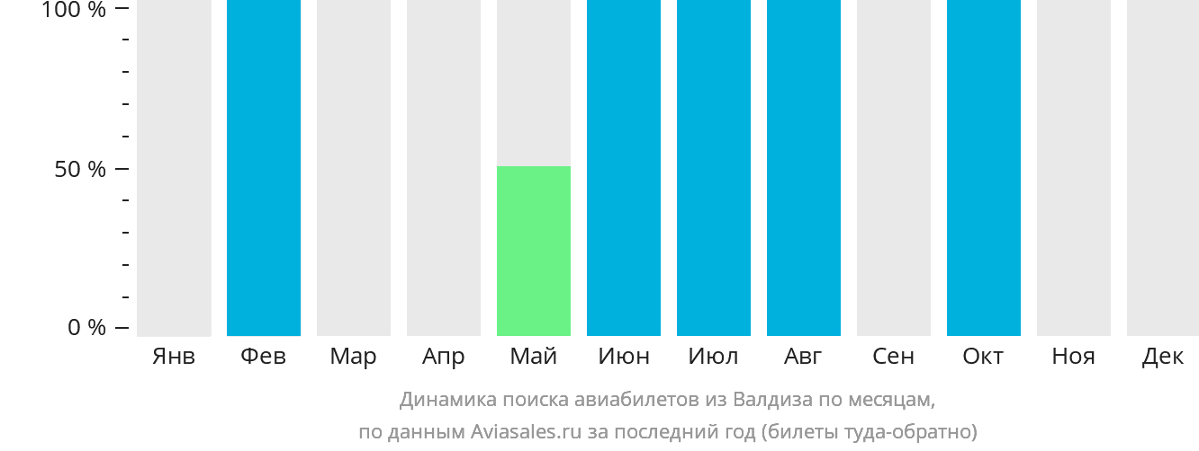 Динамика поиска авиабилетов из Валдиза по месяцам