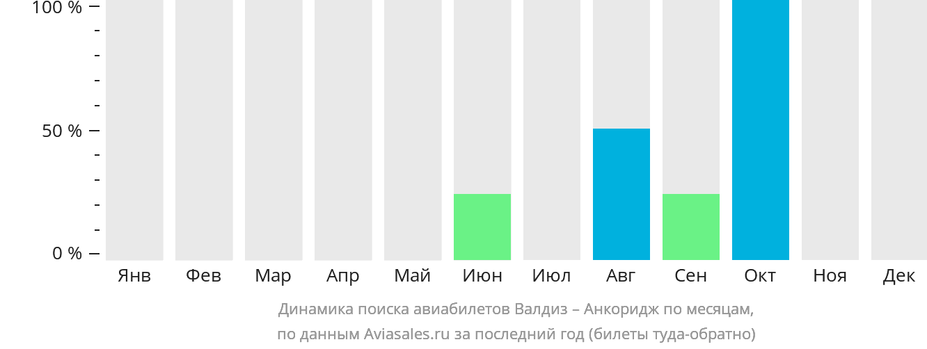Динамика поиска авиабилетов из Валдиза в Анкоридж по месяцам