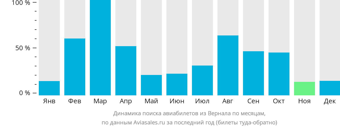 Динамика поиска авиабилетов из Вернала по месяцам