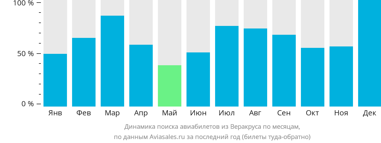 Динамика поиска авиабилетов из Веракруса по месяцам