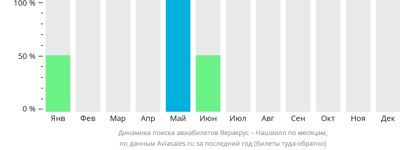 Динамика поиска авиабилетов из Веракруса в Нашвилл по месяцам