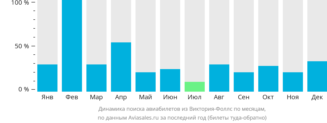 Динамика поиска авиабилетов из Виктория-Фоллс по месяцам