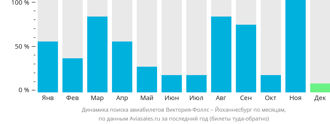 Динамика поиска авиабилетов из Виктория-Фоллс в Йоханнесбург по месяцам