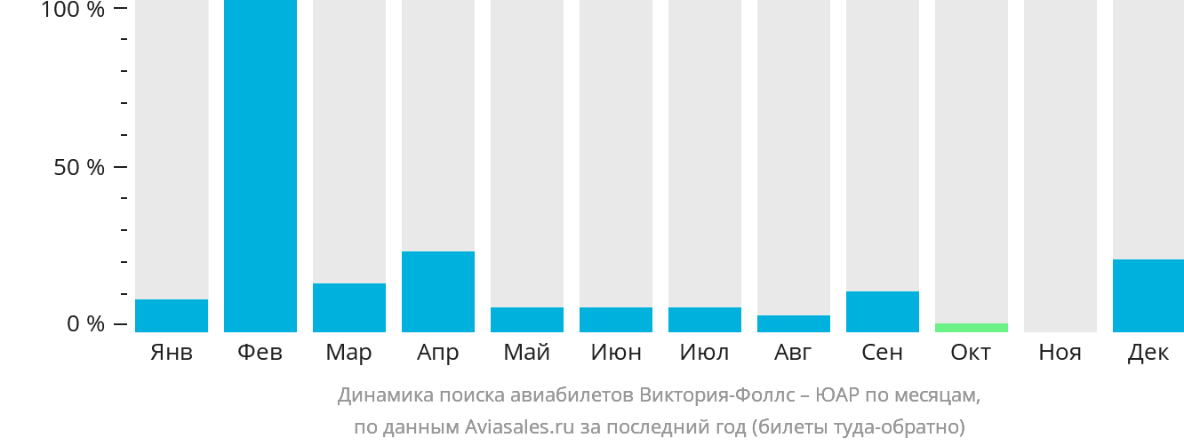 Динамика поиска авиабилетов из Виктория-Фоллс в ЮАР по месяцам
