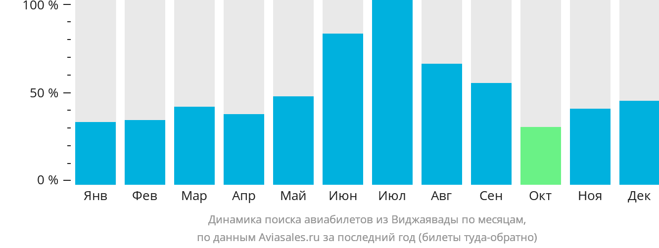 Динамика поиска авиабилетов из Виджаявады по месяцам