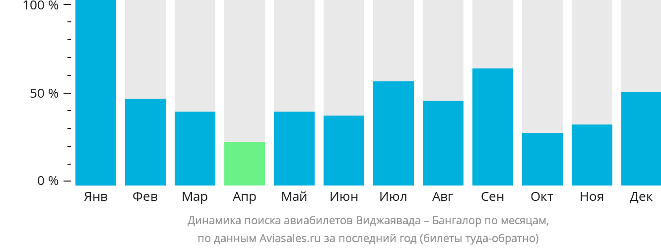 Динамика поиска авиабилетов из Виджаявады в Бангалор по месяцам