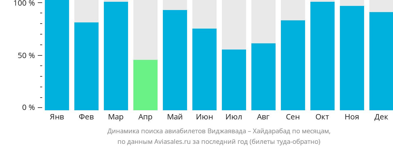 Динамика поиска авиабилетов из Виджаявады в Хайдарабад по месяцам