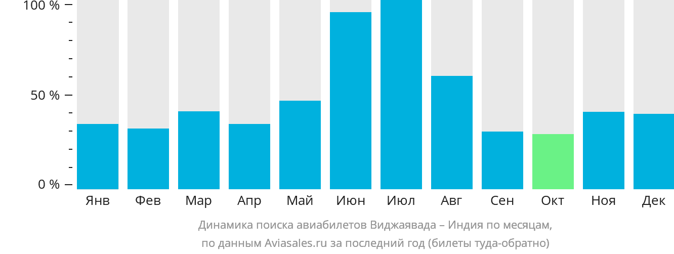 Динамика поиска авиабилетов из Виджаявады в Индию по месяцам