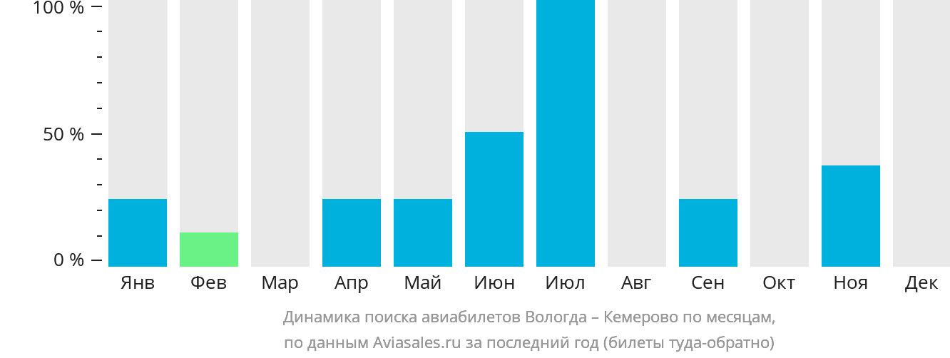 Динамика поиска авиабилетов из Вологды в Кемерово по месяцам