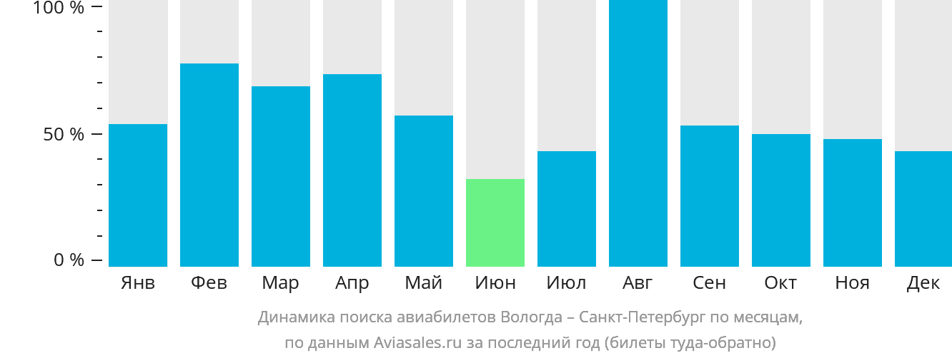 Динамика поиска авиабилетов из Вологды в Санкт-Петербург по месяцам