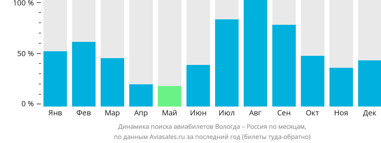 Динамика поиска авиабилетов из Вологды в Россию по месяцам