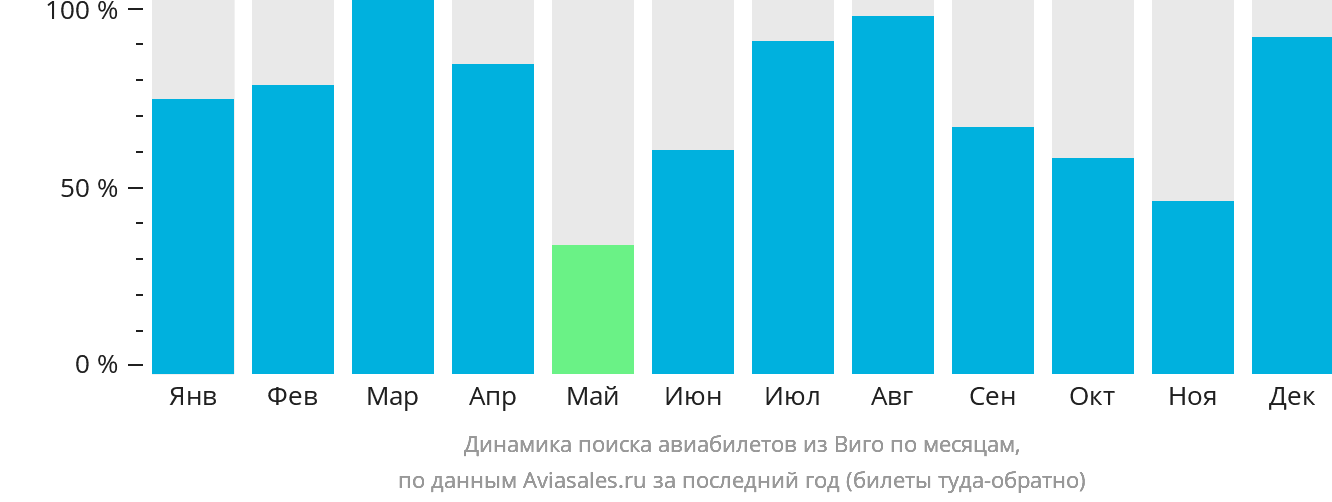 Динамика поиска авиабилетов из Виго по месяцам