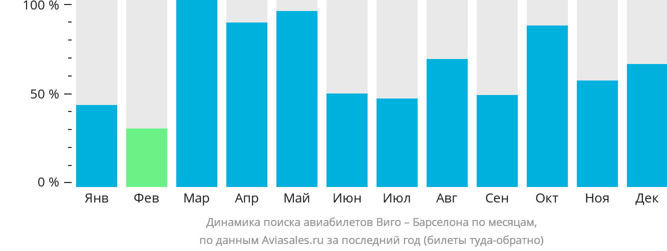 Динамика поиска авиабилетов из Виго в Барселону по месяцам