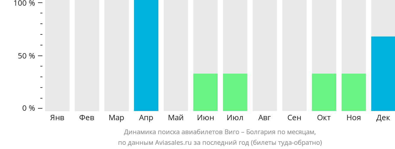 Динамика поиска авиабилетов из Виго в Болгарию по месяцам