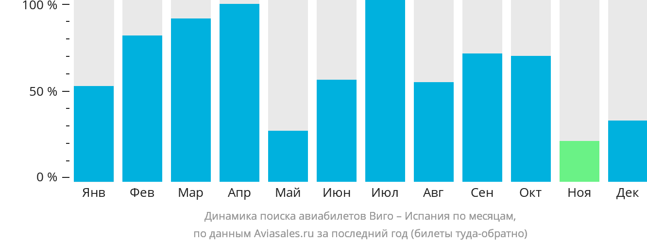 Динамика поиска авиабилетов из Виго в Испанию по месяцам