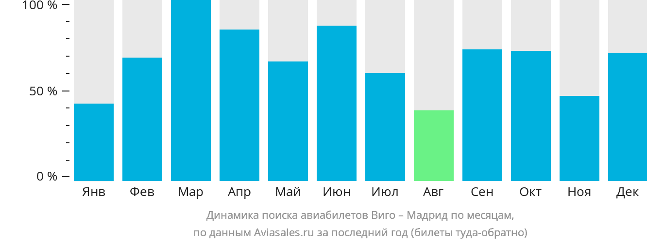 Динамика поиска авиабилетов из Виго в Мадрид по месяцам