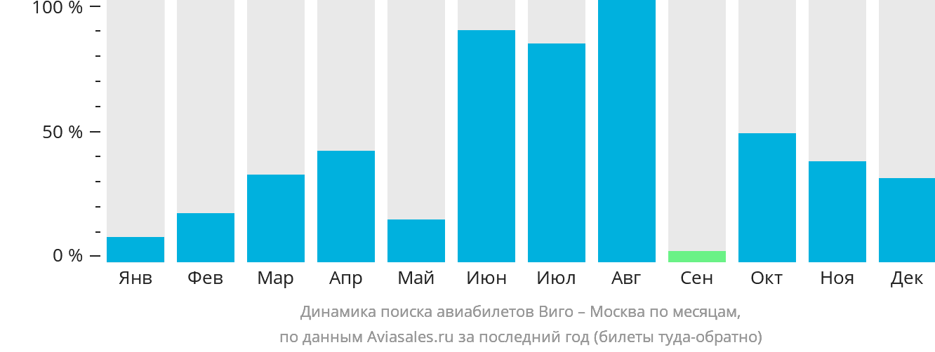 Динамика поиска авиабилетов из Виго в Москву по месяцам