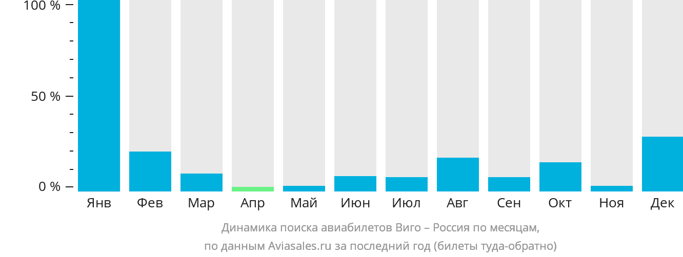 Динамика поиска авиабилетов из Виго в Россию по месяцам