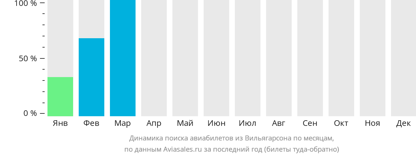 Динамика поиска авиабилетов из Вильягарсона по месяцам