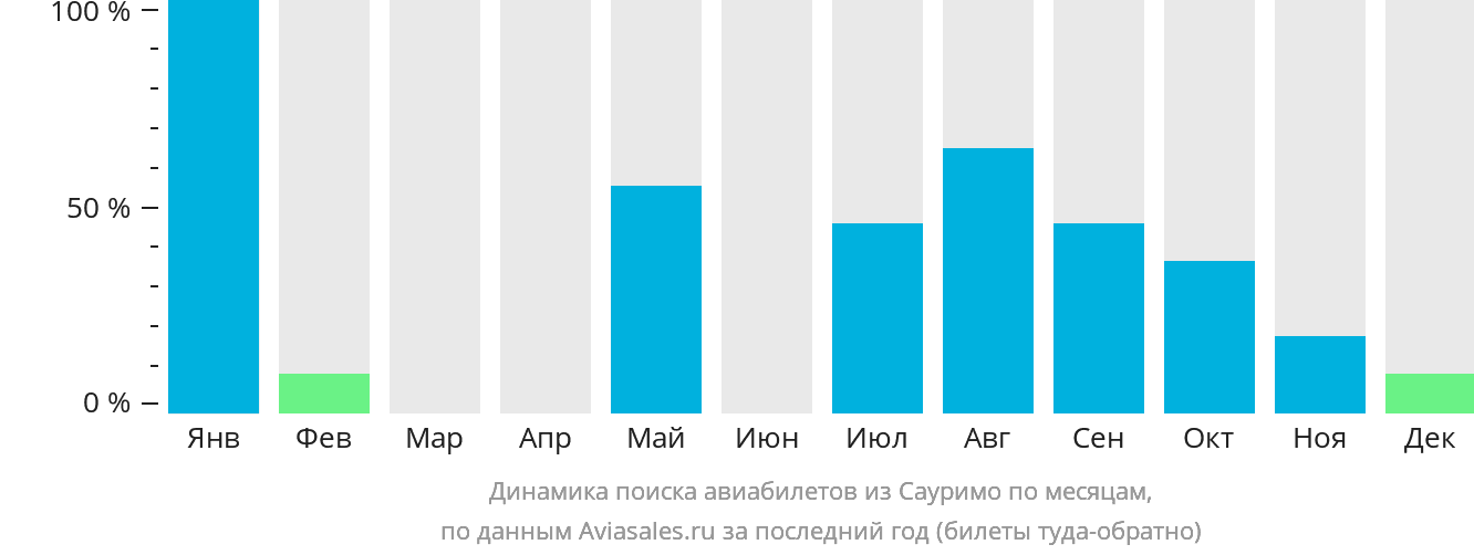 Динамика поиска авиабилетов из Сауримо по месяцам