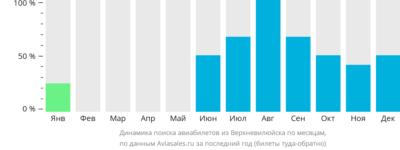Динамика поиска авиабилетов из Верхневилюйска по месяцам
