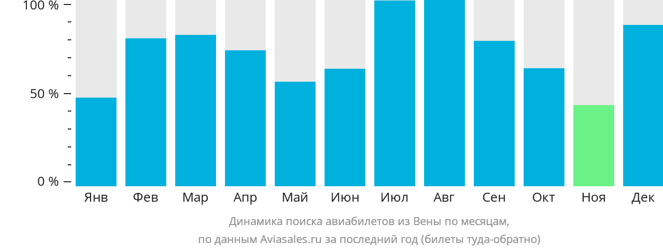 Динамика поиска авиабилетов из Вены по месяцам