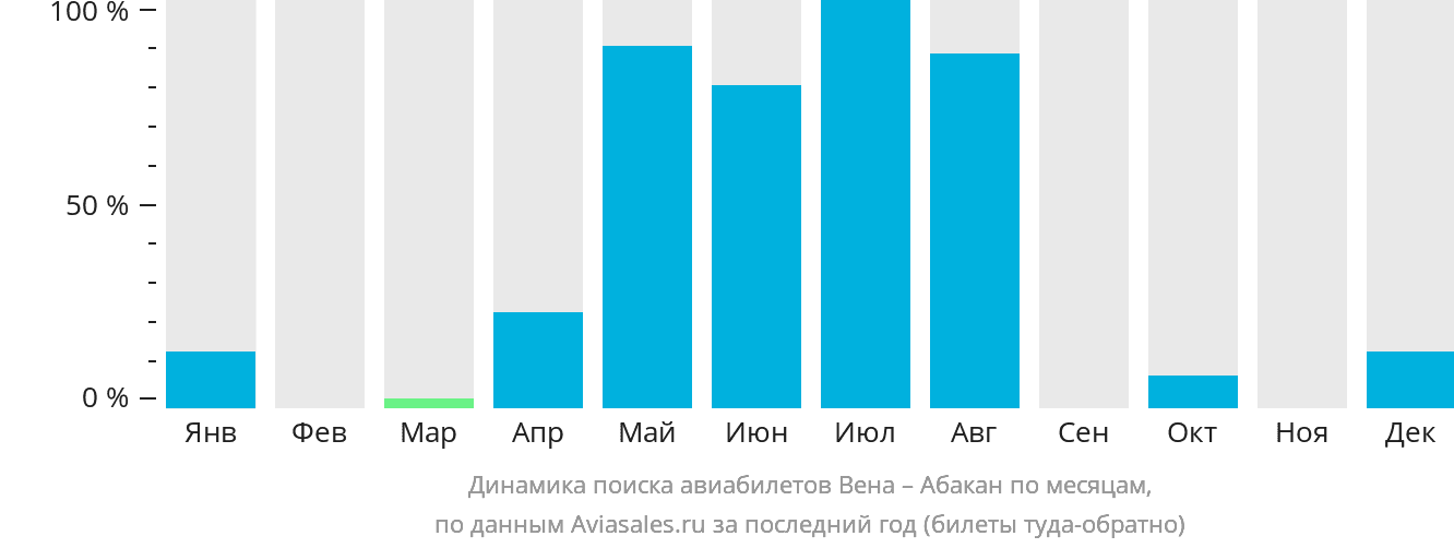 Динамика поиска авиабилетов из Вены в Абакан по месяцам